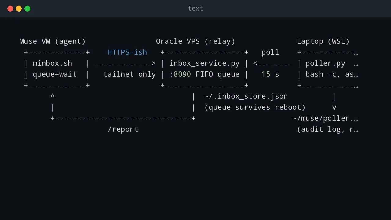 Message flow diagram of commands relayed from AI agent through VPS to WSL